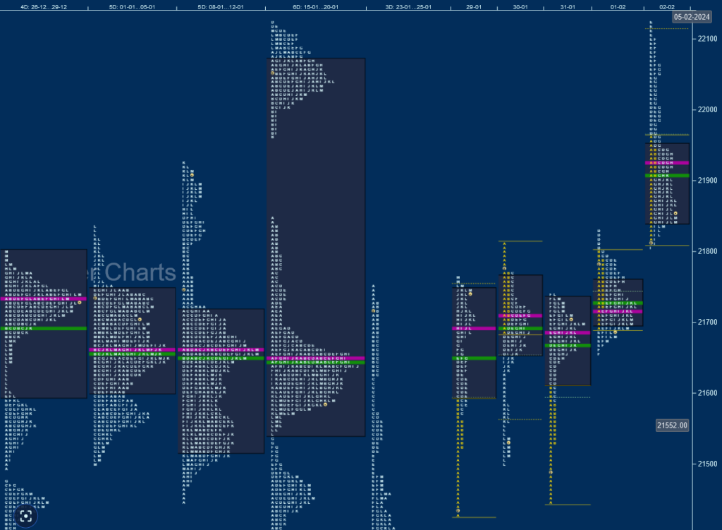N W D Weekly Spot Charts (29Th Jan To 02Nd Feb 2024) And Market Profile Analysis Banknifty Futures, Charts, Day Trading, Intraday Trading, Intraday Trading Strategies, Market Profile, Market Profile Trading Strategies, Nifty Futures, Order Flow Analysis, Support And Resistance, Technical Analysis, Trading Strategies, Volume Profile Trading