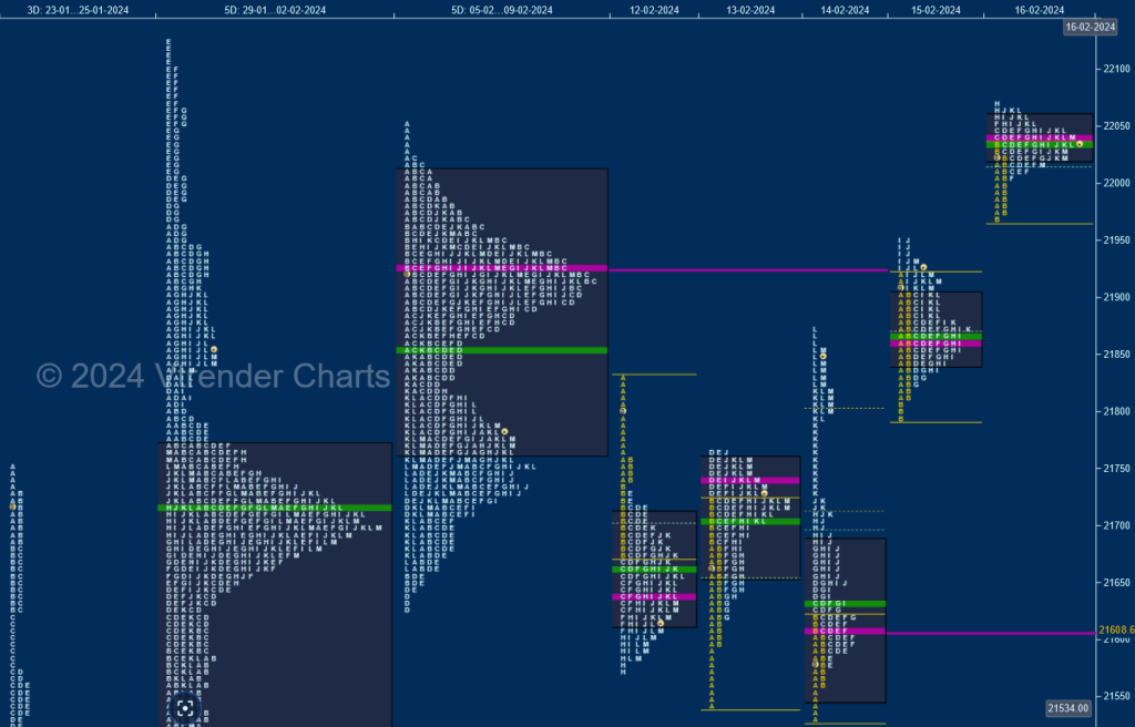 N W D 2 Weekly Spot Charts (12Th To 16Th Feb 2024) And Market Profile Analysis Banknifty Futures, Charts, Day Trading, Intraday Trading, Intraday Trading Strategies, Market Profile, Market Profile Trading Strategies, Nifty Futures, Order Flow Analysis, Support And Resistance, Technical Analysis, Trading Strategies