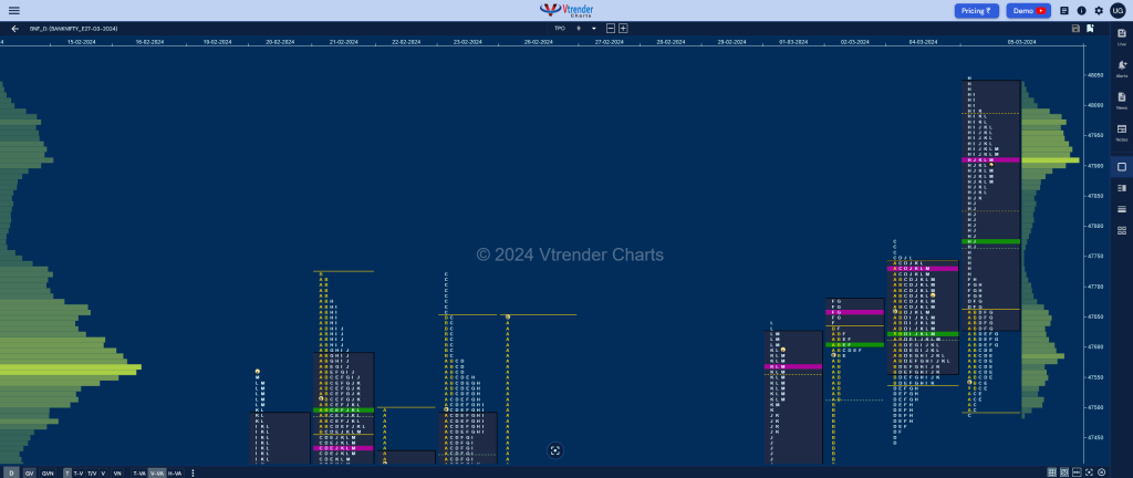 Bnf 2 Market Profile Analysis Dated 05Th March 2024 Banknifty Futures, Charts, Day Trading, Intraday Trading, Intraday Trading Srategies, Market Profile, Market Profile Trading Strategies, Nifty Futures, Order Flow Analysis, Support And Resistance, Technical Analysis, Trading Strategies, Volume Profile Trading