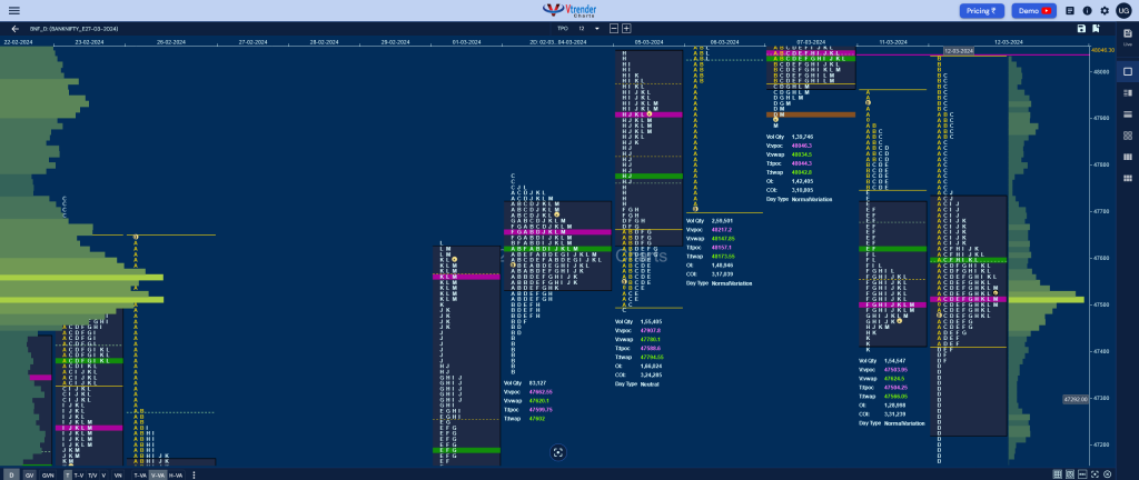 Bnf 6 Market Profile Analysis Dated 12Th March 2024 Banknifty Futures, Charts, Day Trading, Intraday Trading, Intraday Trading Srategies, Market Profile, Market Profile Trading Strategies, Nifty Futures, Order Flow Analysis, Support And Resistance, Technical Analysis, Trading Strategies, Volume Profile Trading