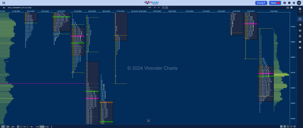 Bnf 9 Market Profile Analysis Dated 15Th March 2024 Banknifty Futures, Charts, Day Trading, Intraday Trading, Intraday Trading Srategies, Market Profile, Market Profile Trading Strategies, Nifty Futures, Order Flow Analysis, Support And Resistance, Technical Analysis, Trading Strategies, Volume Profile Trading