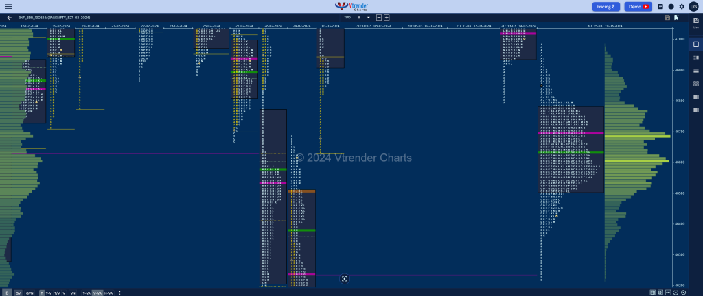 Bnf 3Db Market Profile Analysis Dated 20Th March 2024 Banknifty Futures