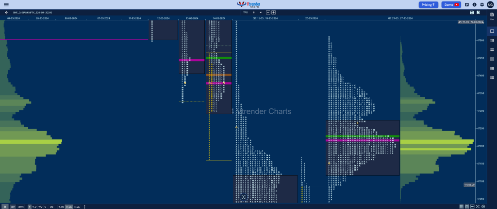 Bnf 4Db 1 Market Profile Analysis Dated 27Th March 2024 Banknifty Futures, Charts, Day Trading, Intraday Trading, Intraday Trading Srategies, Market Profile, Market Profile Trading Strategies, Nifty Futures, Order Flow Analysis, Support And Resistance, Technical Analysis, Trading Strategies, Volume Profile Trading