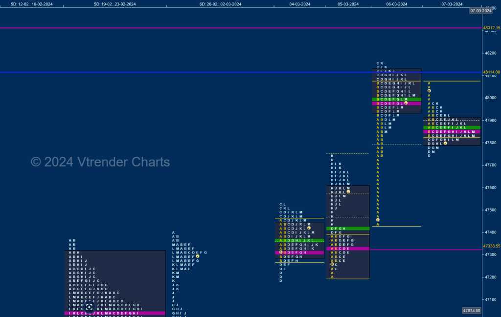 Bn W D 1 Weekly Spot Charts (04Th To 07Th Mar 2024) And Market Profile Analysis Banknifty Futures, Charts, Day Trading, Intraday Trading, Intraday Trading Strategies, Market Profile, Market Profile Trading Strategies, Nifty Futures, Order Flow Analysis, Support And Resistance, Technical Analysis, Trading Strategies, Volume Profile Trading