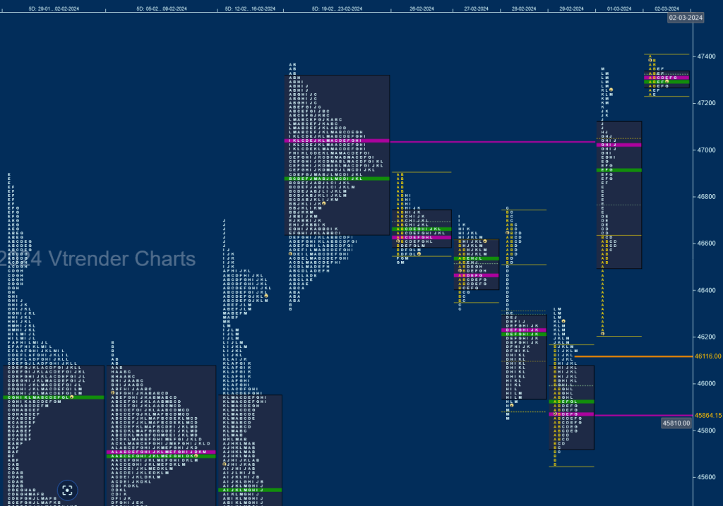 Bn W D Weekly Spot Charts (26Th Feb To 02Nd Mar 2024) And Market Profile Analysis Banknifty Futures, Charts, Day Trading, Intraday Trading, Intraday Trading Strategies, Market Profile, Market Profile Trading Strategies, Nifty Futures, Order Flow Analysis, Support And Resistance, Technical Analysis, Trading Strategies, Volume Profile Trading