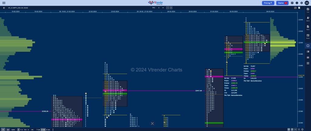 Nf 1 Market Profile Analysis Dated 04Th March 2024 Banknifty Futures, Charts, Day Trading, Intraday Trading, Intraday Trading Srategies, Market Profile, Market Profile Trading Strategies, Nifty Futures, Order Flow Analysis, Support And Resistance, Technical Analysis, Trading Strategies, Volume Profile Trading