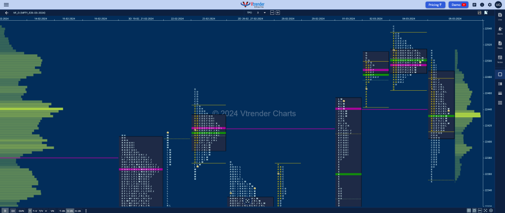 Nf 2 Market Profile Analysis Dated 05Th March 2024 Banknifty Futures, Charts, Day Trading, Intraday Trading, Intraday Trading Srategies, Market Profile, Market Profile Trading Strategies, Nifty Futures, Order Flow Analysis, Support And Resistance, Technical Analysis, Trading Strategies, Volume Profile Trading