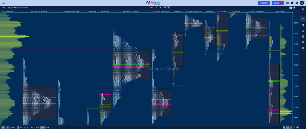 Nf 7 Market Profile Analysis Dated 14Th March 2024 Banknifty Futures, Charts, Day Trading, Intraday Trading, Intraday Trading Srategies, Market Profile, Market Profile Trading Strategies, Nifty Futures, Order Flow Analysis, Support And Resistance, Technical Analysis, Trading Strategies, Volume Profile Trading