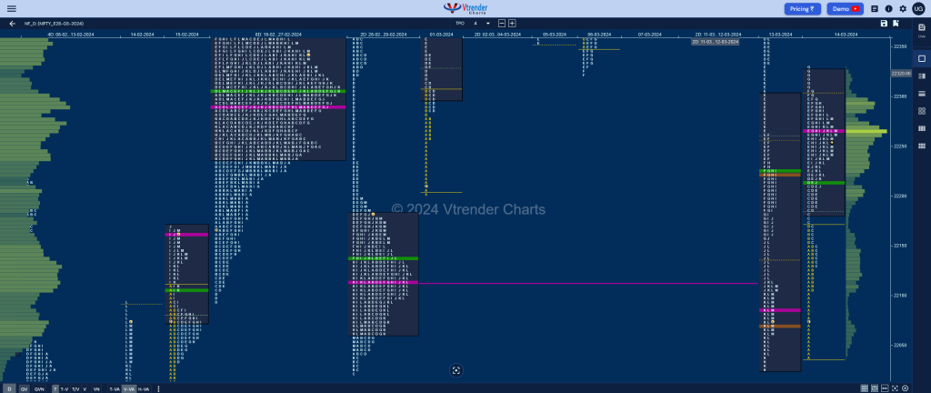 Nf 8 Market Profile Analysis Dated 14Th March 2024 Banknifty Futures, Charts, Day Trading, Intraday Trading, Intraday Trading Srategies, Market Profile, Market Profile Trading Strategies, Nifty Futures, Order Flow Analysis, Support And Resistance, Technical Analysis, Trading Strategies, Volume Profile Trading