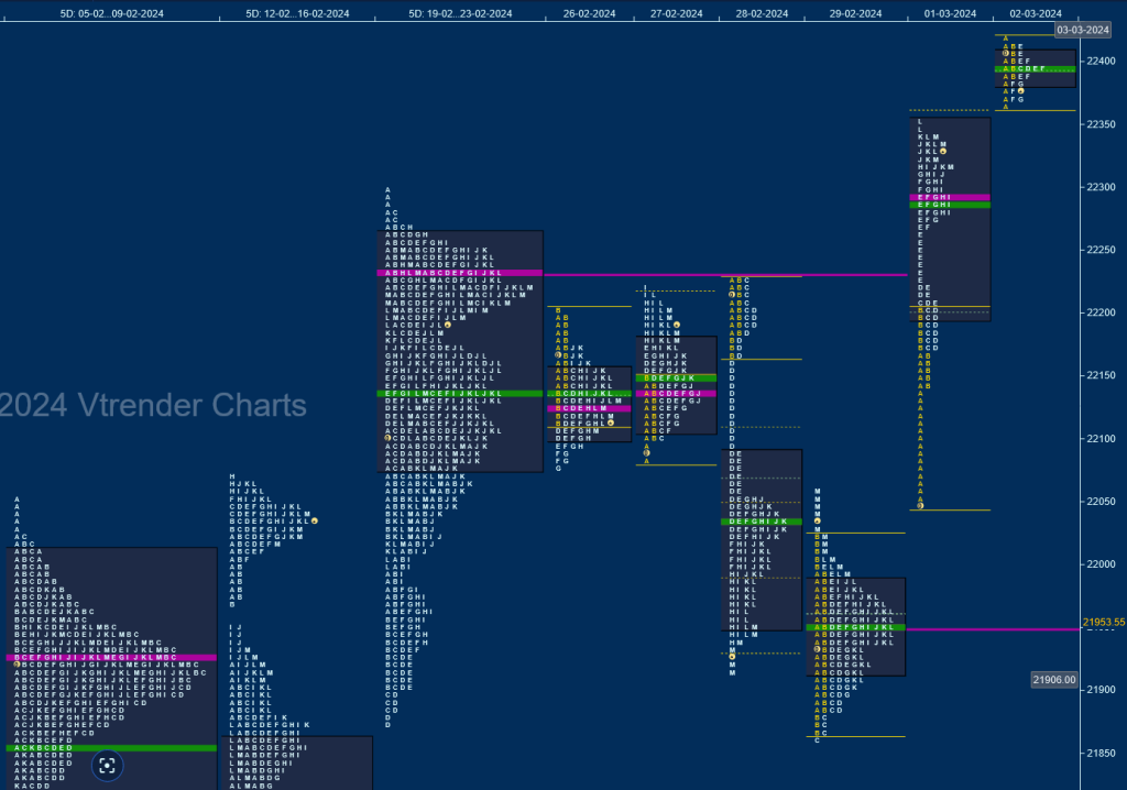 N W D Weekly Spot Charts (26Th Feb To 02Nd Mar 2024) And Market Profile Analysis Banknifty Futures, Charts, Day Trading, Intraday Trading, Intraday Trading Strategies, Market Profile, Market Profile Trading Strategies, Nifty Futures, Order Flow Analysis, Support And Resistance, Technical Analysis, Trading Strategies, Volume Profile Trading