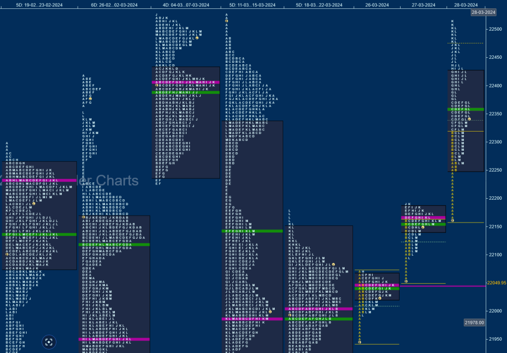 N W D 5 Weekly Spot Charts (25Th To 29Th Mar 2024) And Market Profile Analysis Banknifty Futures, Charts, Day Trading, Intraday Trading, Intraday Trading Strategies, Market Profile, Market Profile Trading Strategies, Nifty Futures, Order Flow Analysis, Support And Resistance, Technical Analysis, Trading Strategies, Volume Profile Trading