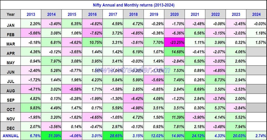 Niftyreturns28Mar Nifty 50 Monthly And Annual Returns (1991-2024) Updated 28Th Mar 2024 Annual, Nifty Returns