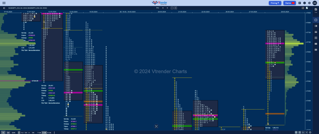 Bnf Market Profile Analysis Dated 28Th March 2024 Banknifty Futures, Charts, Day Trading, Intraday Trading, Intraday Trading Srategies, Market Profile, Market Profile Trading Strategies, Nifty Futures, Order Flow Analysis, Support And Resistance, Technical Analysis, Trading Strategies, Volume Profile Trading