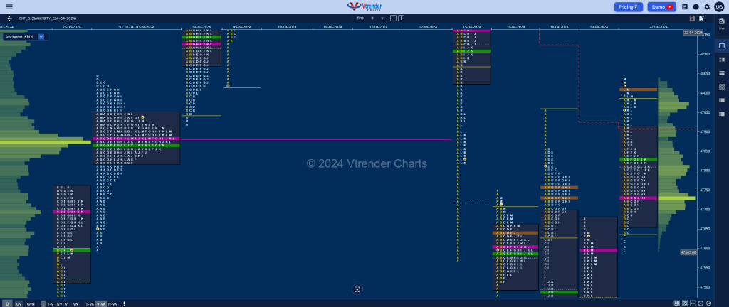 BNF 11 Market Profile Analysis dated 22nd April 2024 support and resistance