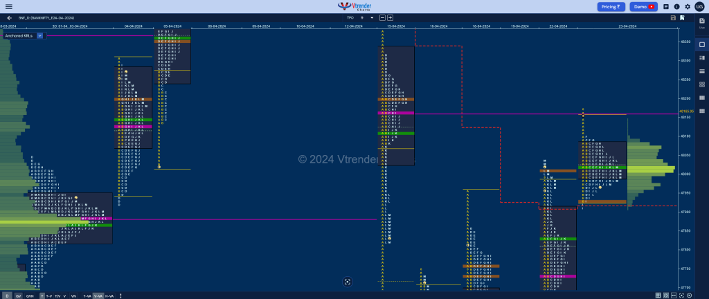 BNF 12 Market Profile Analysis dated 23rd April 2024 support and resistance