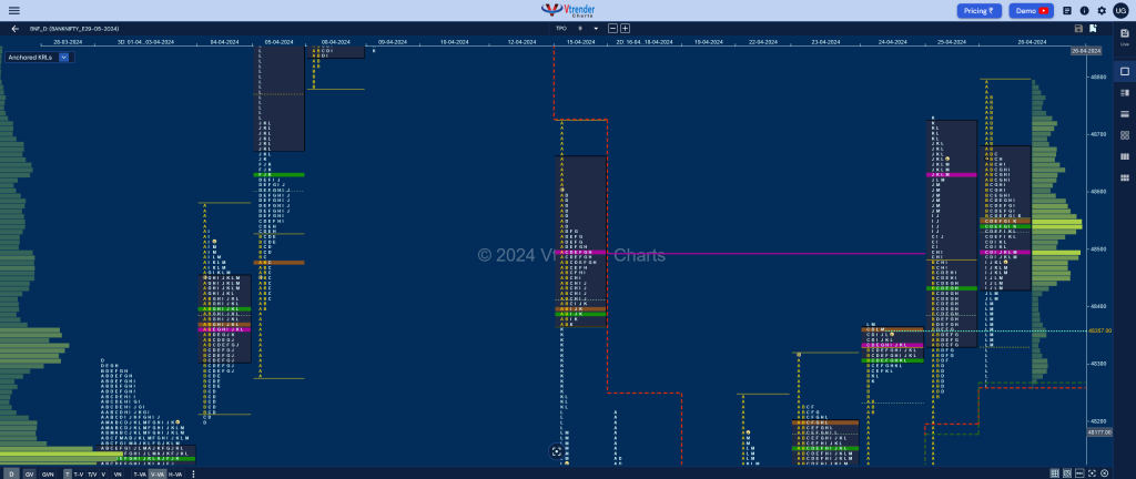 BNF 14 Market Profile Analysis dated 26th April 2024 BankNifty Futures