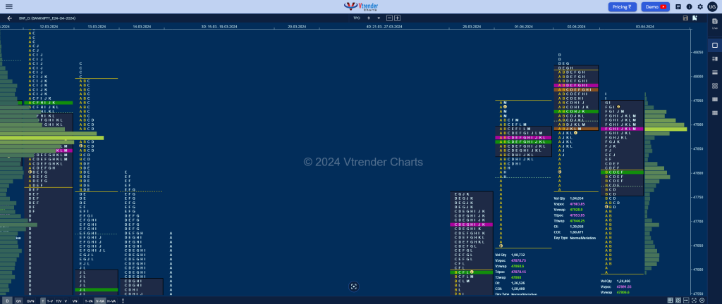 BNF 3 Market Profile Analysis dated 03rd April 2024 volume profile trading