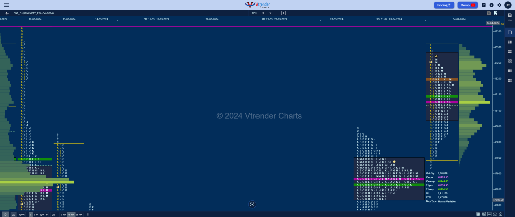BNF 4 Market Profile Analysis dated 04th April 2024 volume profile trading
