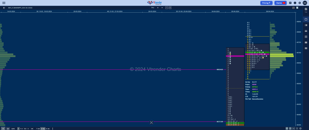 BNF 6 Market Profile Analysis dated 08th April 2024 Trading strategies
