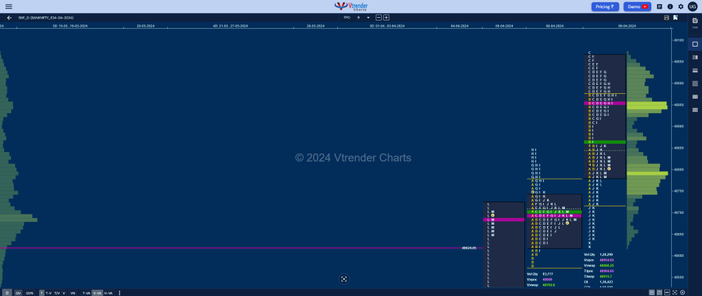BNF 7 Market Profile Analysis dated 09th April 2024 volume profile trading
