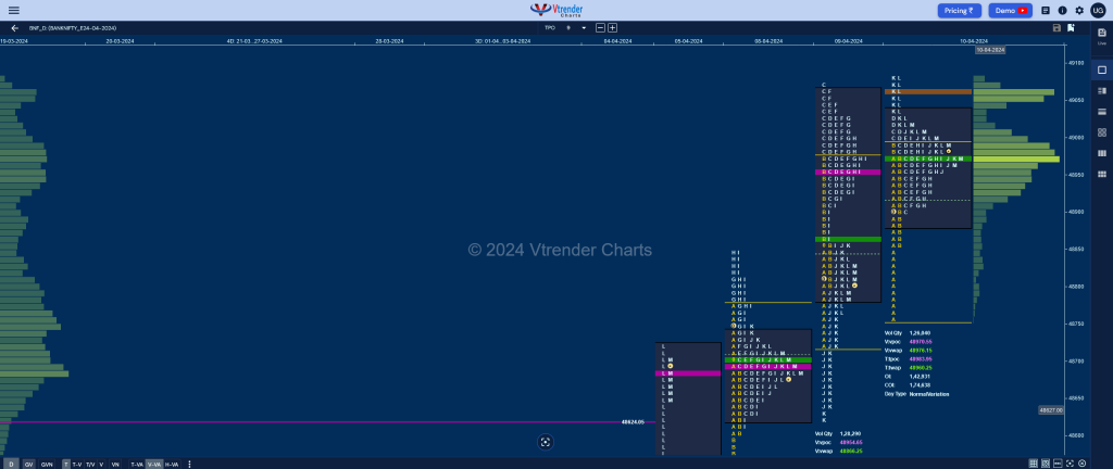 BNF 8 Market Profile Analysis dated 10th April 2024 day trading