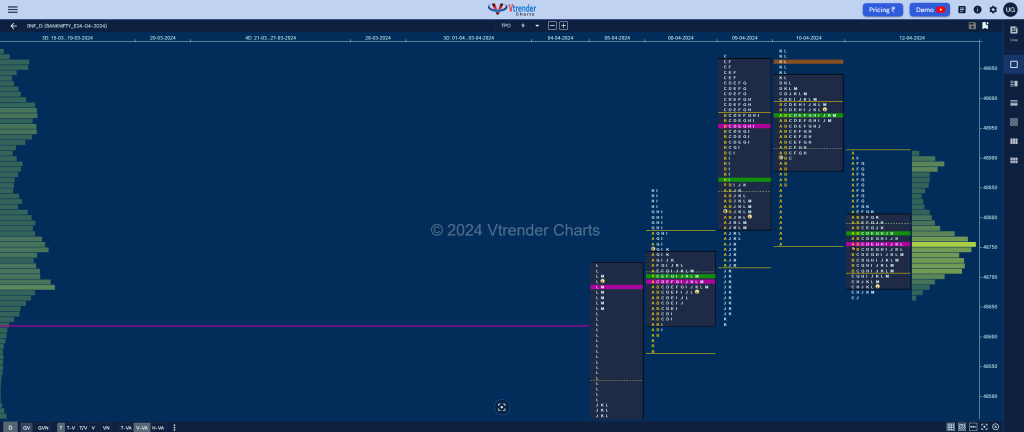 BNF 9 Market Profile Analysis dated 12th April 2024 day trading