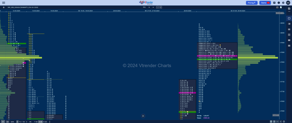BNF 3DB Market Profile Analysis dated 03rd April 2024 volume profile trading