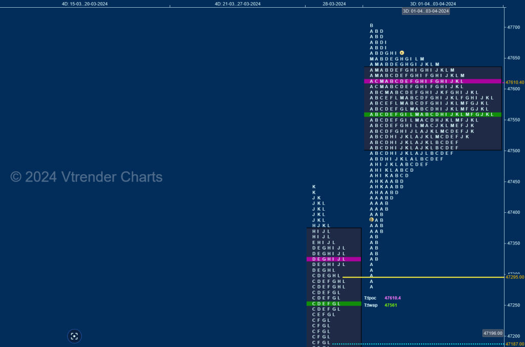 BN 3db Weekly Spot Charts (01st to 05th Apr 2024) and Market Profile Analysis intraday trading strategies