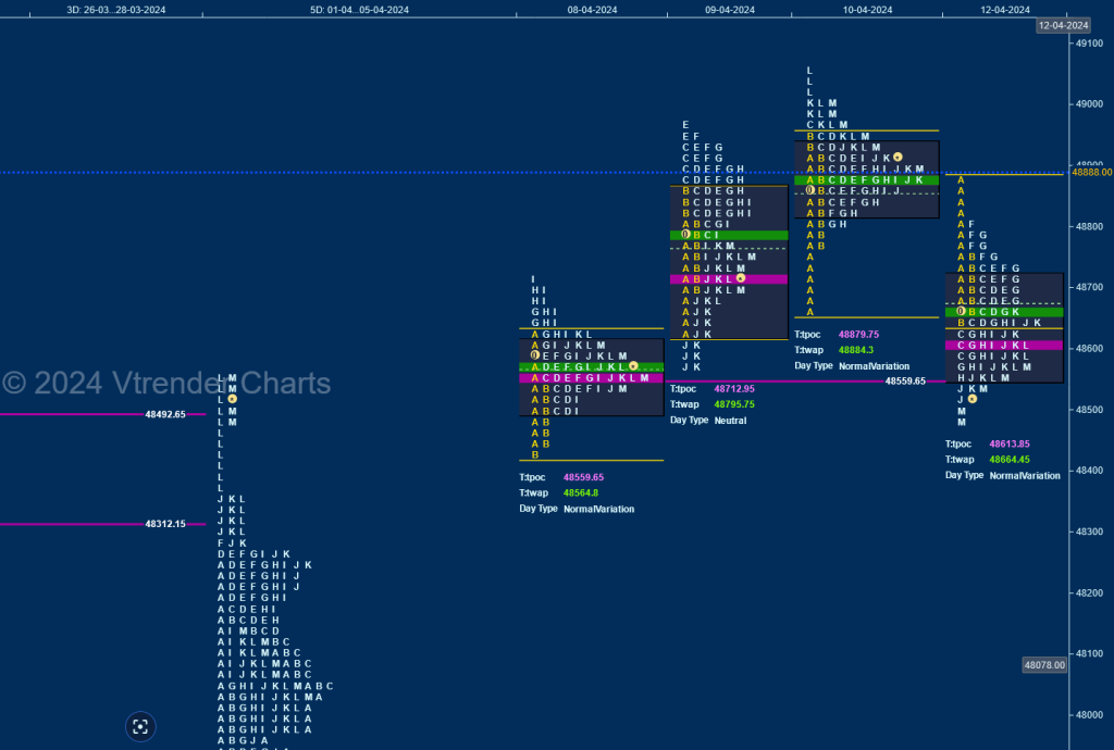 BN W d 1 Weekly Spot Charts (08th to 12th Apr 2024) and Market Profile Analysis market profile