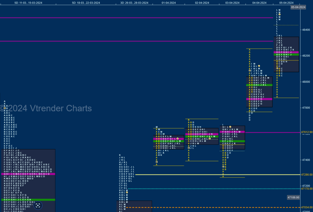 BN W d Weekly Spot Charts (01st to 05th Apr 2024) and Market Profile Analysis volume profile trading