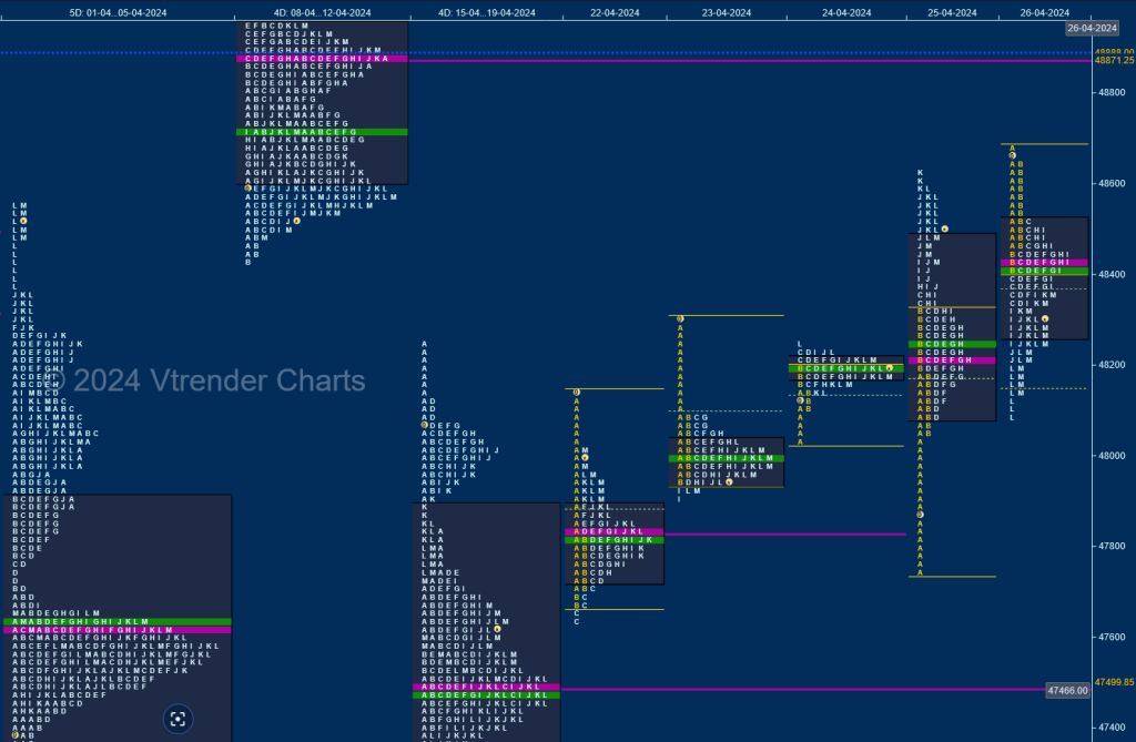 Bn W D 3 Weekly Spot Charts (22Nd To 26Th Apr 2024) And Market Profile Analysis Banknifty Futures, Charts, Day Trading, Intraday Trading, Intraday Trading Strategies, Market Profile, Market Profile Trading Strategies, Nifty Futures, Order Flow Analysis, Support And Resistance, Technical Analysis, Trading Strategies, Volume Profile Trading
