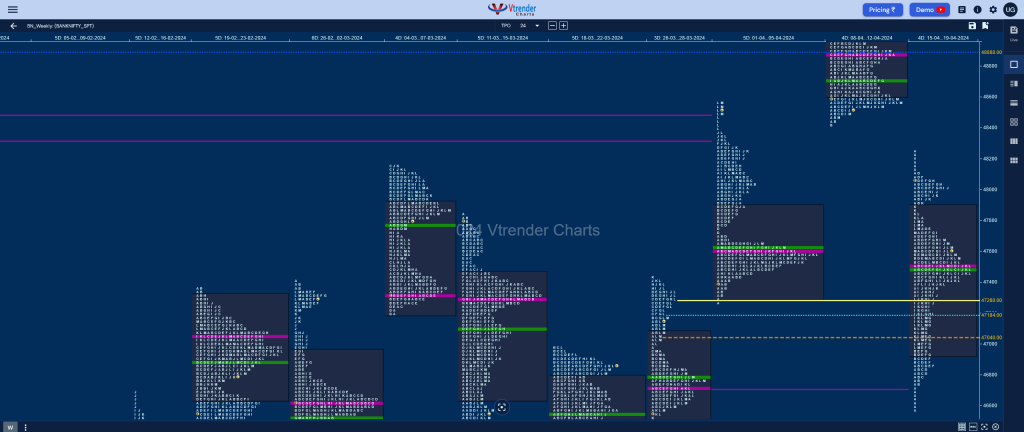 BankNifty Weekly 1 Weekly Spot Charts (15th to 19th Apr 2024) and Market Profile Analysis Market Profile Trading Strategies