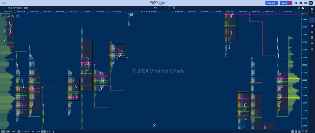 NF 11 Market Profile Analysis dated 22nd April 2024 volume profile trading