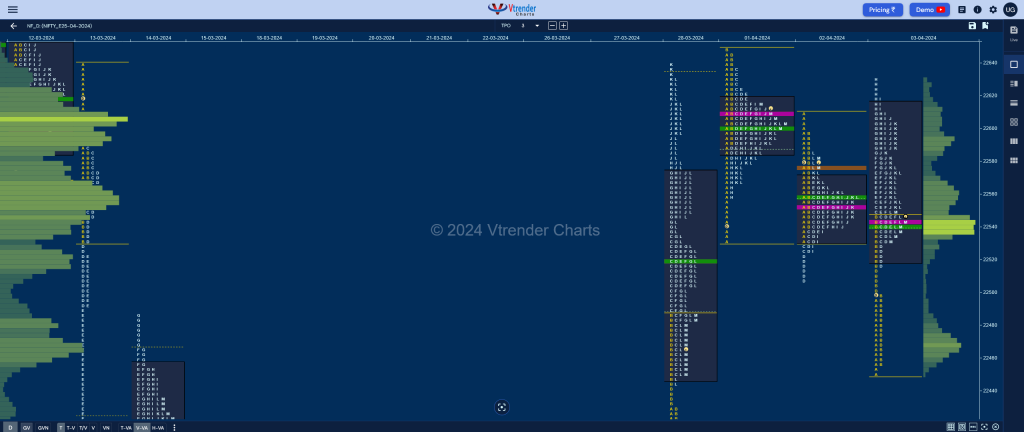 NF 3 Market Profile Analysis dated 03rd April 2024 volume profile trading