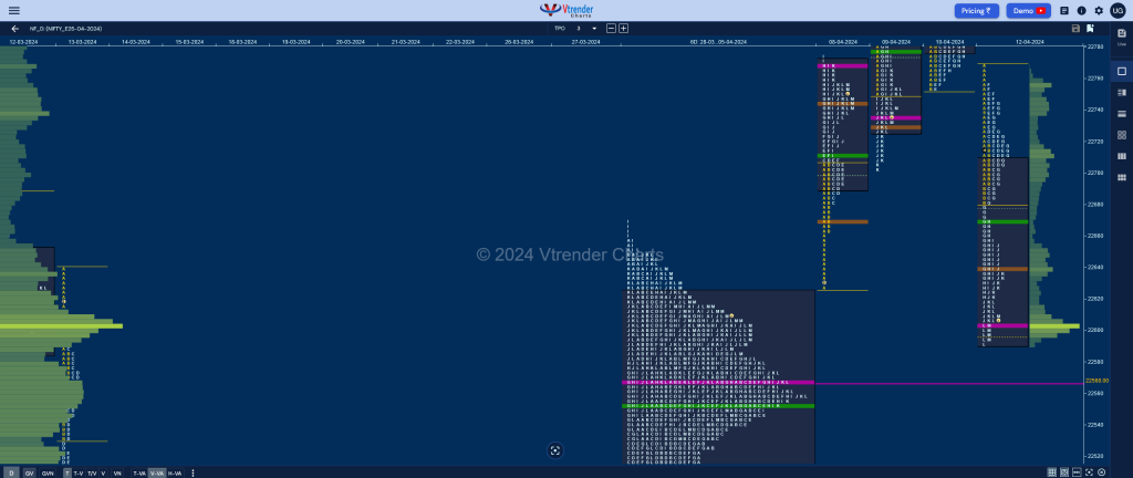 NF 9 Market Profile Analysis dated 12th April 2024 Trading strategies