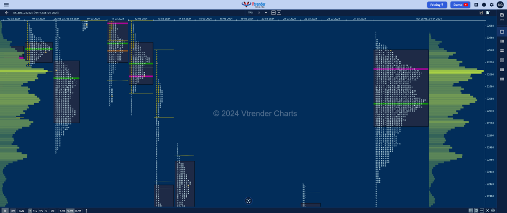 Nf 5Db Market Profile Analysis Dated 05Th April 2024 Nifty Futures