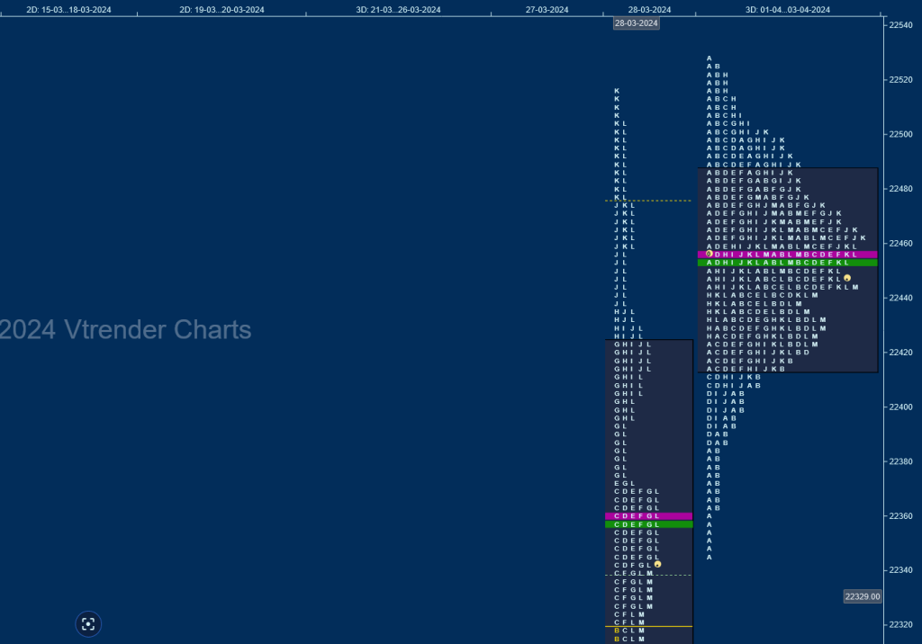N 3db Weekly Spot Charts (01st to 05th Apr 2024) and Market Profile Analysis volume profile trading