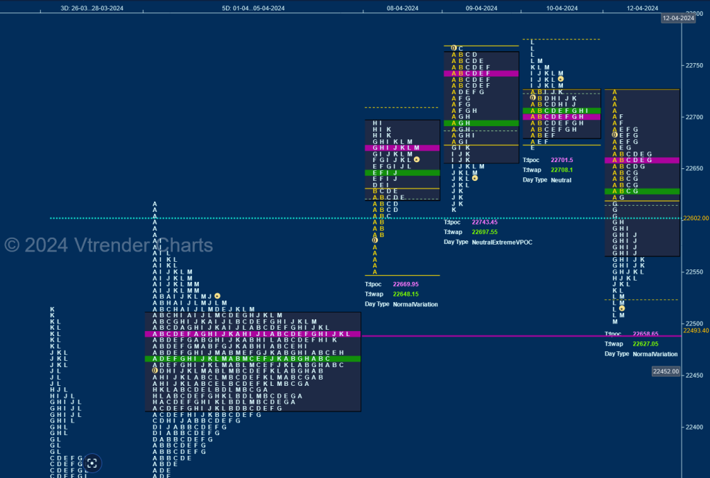 N W d 1 Weekly Spot Charts (08th to 12th Apr 2024) and Market Profile Analysis charts