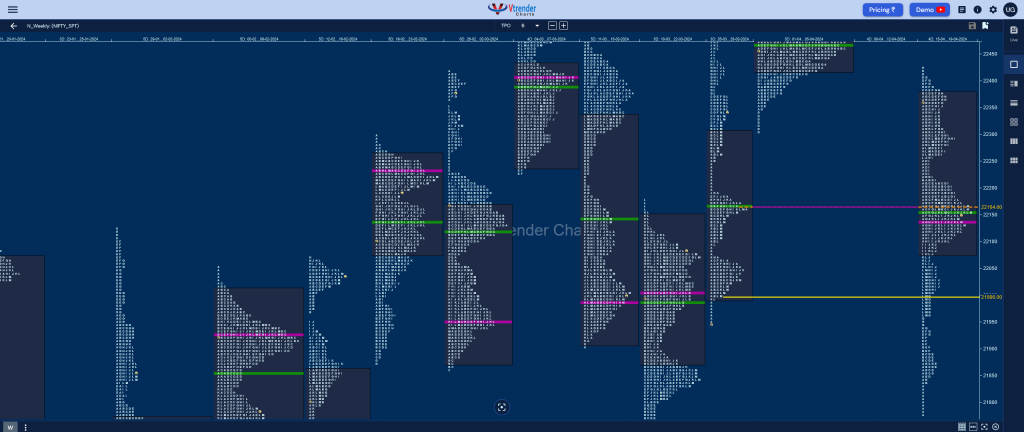 Nifty Weekly 2 Weekly Spot Charts (22Nd To 26Th Apr 2024) And Market Profile Analysis Nifty Futures