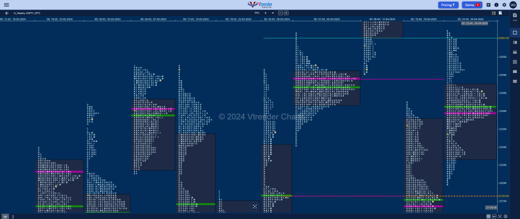 Nifty Weekly 3 Weekly Spot Charts (22nd to 26th Apr 2024) and Market Profile Analysis Nifty Futures