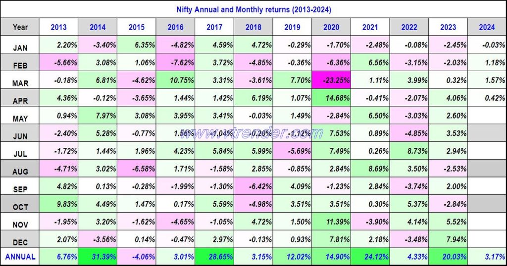 Niftyreturns26Apr Nifty 50 Monthly And Annual Returns (1991-2024) Updated 26Th Apr 2024 Annual, Nifty Returns