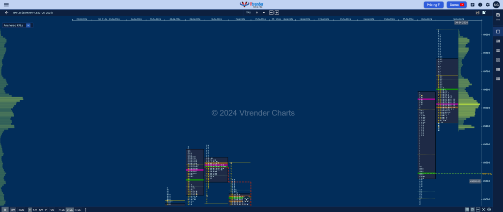 Bnf Market Profile Analysis Dated 30Th April 2024 Banknifty Futures, Charts, Day Trading, Intraday Trading, Intraday Trading Srategies, Market Profile, Market Profile Trading Strategies, Nifty Futures, Order Flow Analysis, Support And Resistance, Technical Analysis, Trading Strategies, Volume Profile Trading