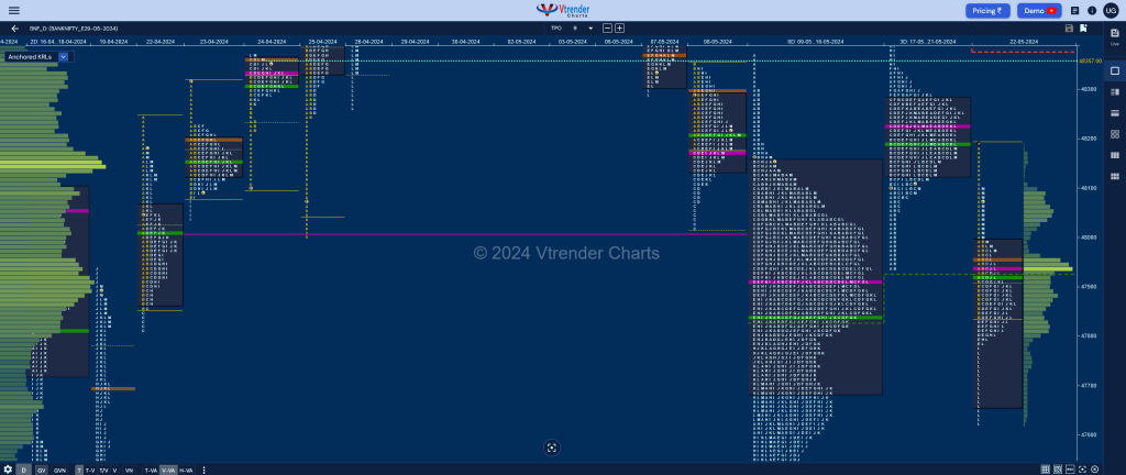 Bnf 14 Market Profile Analysis Dated 22Nd May 2024 Banknifty Futures, Charts, Day Trading, Intraday Trading, Intraday Trading Srategies, Market Profile, Market Profile Trading Strategies, Nifty Futures, Order Flow Analysis, Support And Resistance, Technical Analysis, Trading Strategies