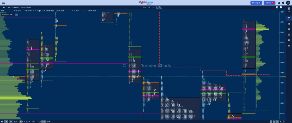 Bnf 15 Market Profile Analysis Dated 23Rd May 2024 Banknifty Futures, Charts, Day Trading, Intraday Trading, Intraday Trading Srategies, Market Profile, Market Profile Trading Strategies, Nifty Futures, Order Flow Analysis, Support And Resistance, Technical Analysis, Trading Strategies, Volume Profile Trading