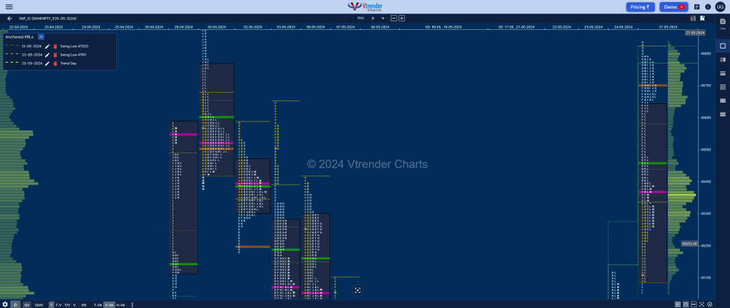 Bnf 17 Market Profile Analysis Dated 27Th May 2024 Banknifty Futures, Charts, Day Trading, Intraday Trading, Intraday Trading Srategies, Market Profile, Market Profile Trading Strategies, Nifty Futures, Order Flow Analysis, Support And Resistance, Technical Analysis, Trading Strategies