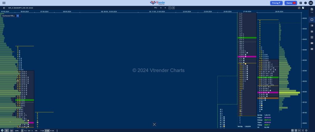 Bnf 18 Market Profile Analysis Dated 28Th May 2024 Banknifty Futures, Charts, Day Trading, Intraday Trading, Intraday Trading Srategies, Market Profile, Market Profile Trading Strategies, Nifty Futures, Order Flow Analysis, Support And Resistance, Technical Analysis, Trading Strategies, Volume Profile Trading