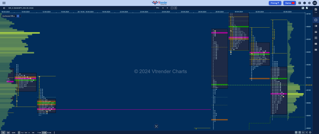 Bnf 2 Market Profile Analysis Dated 03Rd May 2024 Banknifty Futures, Charts, Day Trading, Intraday Trading, Intraday Trading Srategies, Market Profile, Market Profile Trading Strategies, Nifty Futures, Order Flow Analysis, Support And Resistance, Technical Analysis, Trading Strategies, Volume Profile Trading