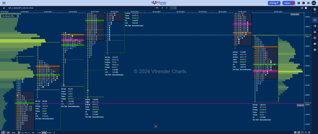 Bnf 5 Market Profile Analysis Dated 08Th May 2024 Banknifty Futures, Charts, Day Trading, Intraday Trading, Intraday Trading Srategies, Market Profile, Market Profile Trading Strategies, Nifty Futures, Order Flow Analysis, Support And Resistance, Technical Analysis, Trading Strategies, Volume Profile Trading