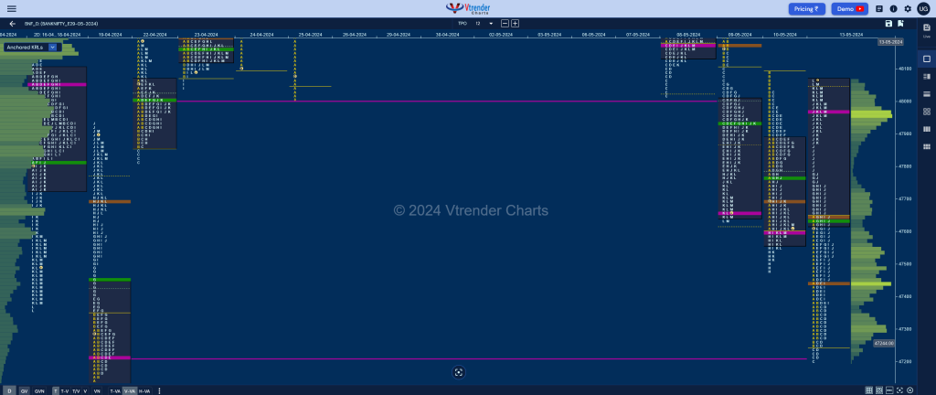 Bnf 8 Market Profile Analysis Dated 13Th May 2024 Banknifty Futures, Charts, Day Trading, Intraday Trading, Intraday Trading Srategies, Market Profile, Market Profile Trading Strategies, Nifty Futures, Order Flow Analysis, Support And Resistance, Technical Analysis, Trading Strategies, Volume Profile Trading