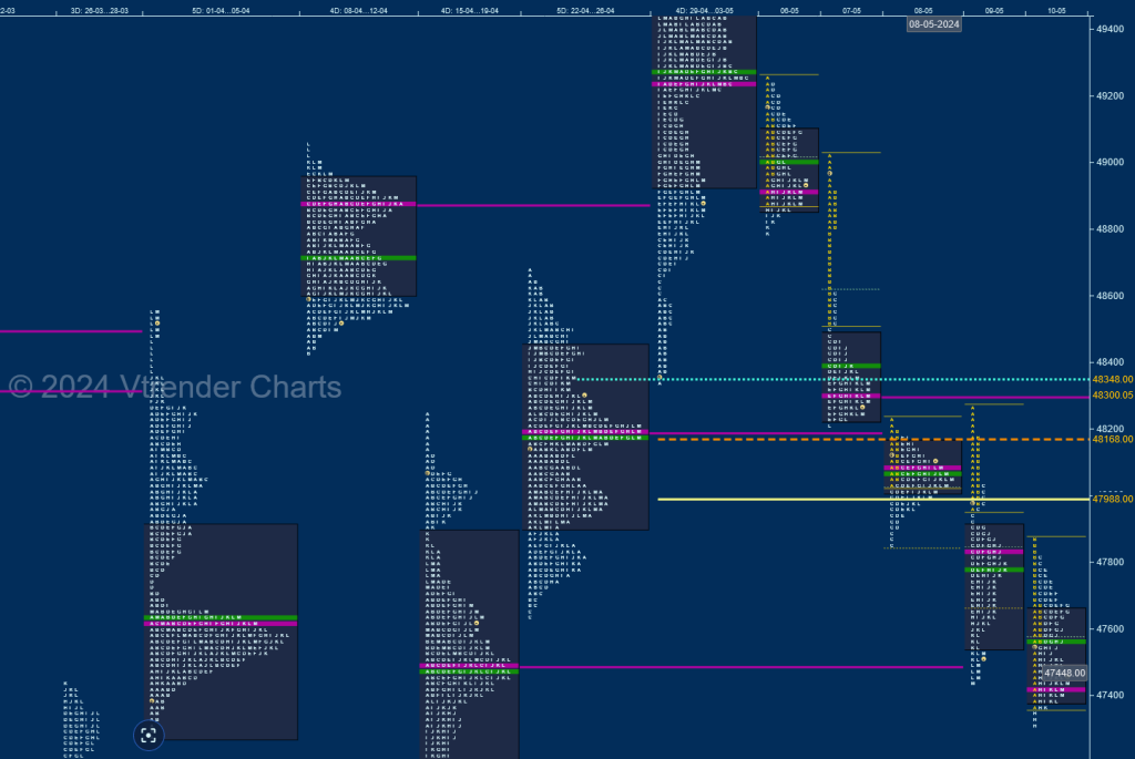 Bn W D 1 Weekly Spot Charts (06Th To 10Th May 2024) And Market Profile Analysis Banknifty Futures, Charts, Day Trading, Intraday Trading, Intraday Trading Strategies, Market Profile, Market Profile Trading Strategies, Nifty Futures, Order Flow Analysis, Support And Resistance, Technical Analysis, Trading Strategies, Volume Profile Trading